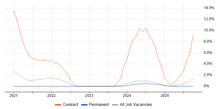 SAP S/4HANA job vacancy trend in Kingston Upon Thames