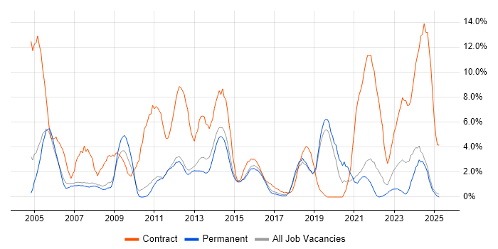 Job vacancy trend for SAP in Kingston Upon Thames Job vacancy trend for SAP in Kingston Upon Thames