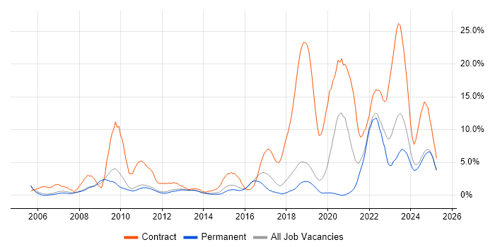Job vacancy trend for SC Cleared in Kingston Upon Thames Job vacancy trend for SC Cleared in Kingston Upon Thames