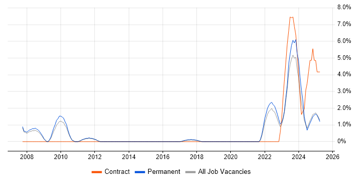 Job vacancy trend for SCADA in Kingston Upon Thames Job vacancy trend for SCADA in Kingston Upon Thames