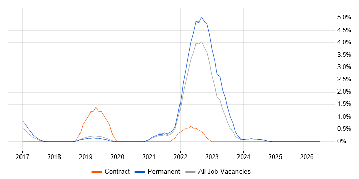 Scaled Agile Framework job vacancy trend in Kingston Upon Thames