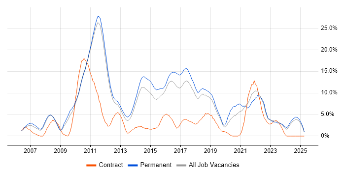 Job vacancy trend for Scrum in Kingston Upon Thames Job vacancy trend for Scrum in Kingston Upon Thames