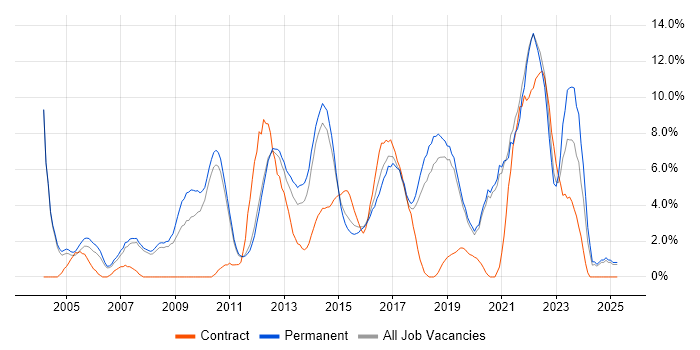 Job vacancy trend for SDLC in Kingston Upon Thames Job vacancy trend for SDLC in Kingston Upon Thames