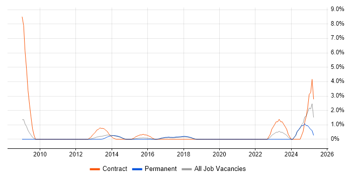 Job vacancy trend for Security Architect in Kingston Upon Thames Job vacancy trend for Security Architect in Kingston Upon Thames