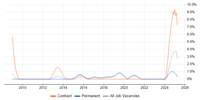 Job vacancy trend for Security Architecture in Kingston Upon Thames Job vacancy trend for Security Architecture in Kingston Upon Thames