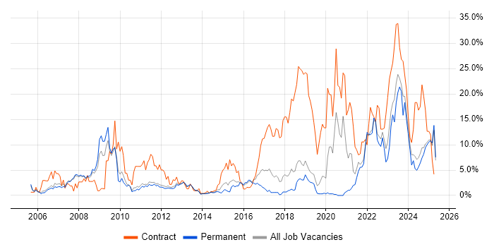 Job vacancy trend for Security Cleared in Kingston Upon Thames Job vacancy trend for Security Cleared in Kingston Upon Thames