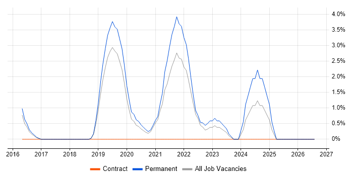 Security Operations job vacancy trend in Kingston Upon Thames