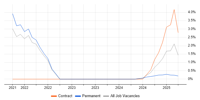 Job vacancy trend for Security Posture in Kingston Upon Thames Job vacancy trend for Security Posture in Kingston Upon Thames