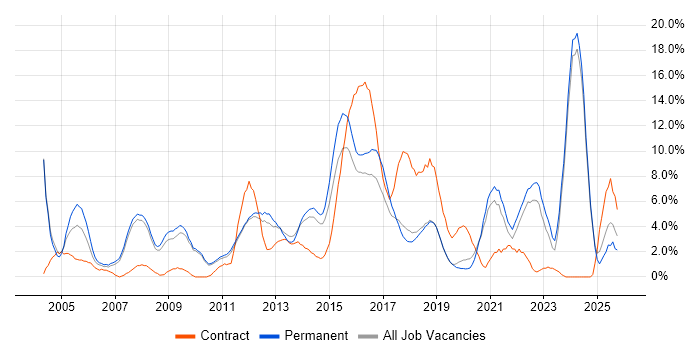 Self-Motivation job vacancy trend in Kingston Upon Thames