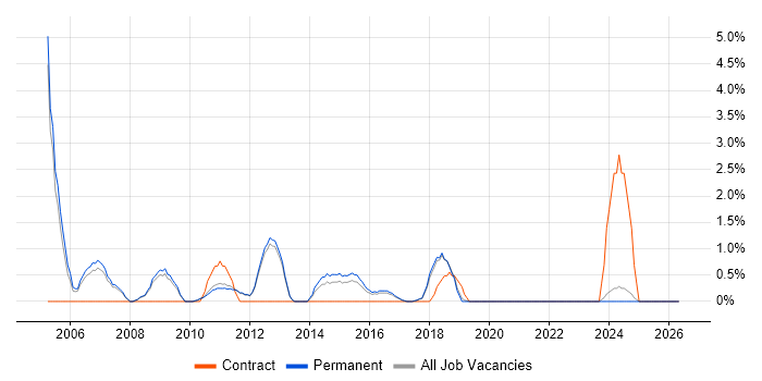 Senior Consultant job vacancy trend in Kingston Upon Thames