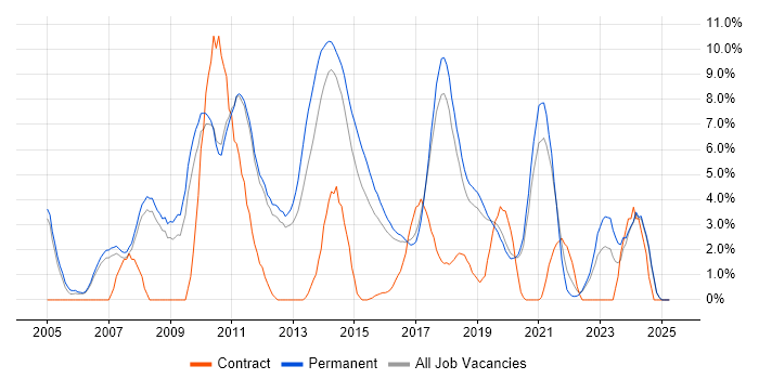 Job vacancy trend for Senior Developer in Kingston Upon Thames Job vacancy trend for Senior Developer in Kingston Upon Thames