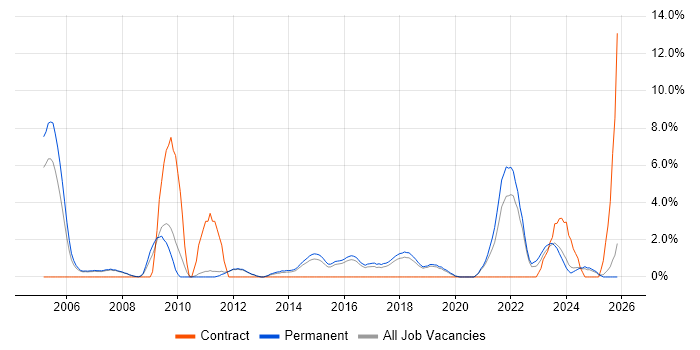 Senior Software Engineer job vacancy trend in Kingston Upon Thames