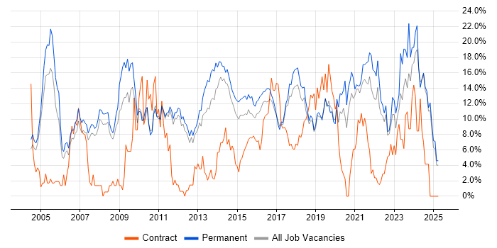 Job vacancy trend for Senior in Kingston Upon Thames Job vacancy trend for Senior in Kingston Upon Thames
