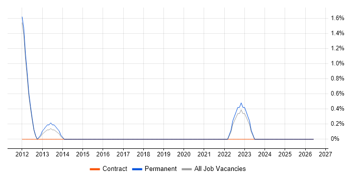 Sequence Diagram job vacancy trend in Kingston Upon Thames