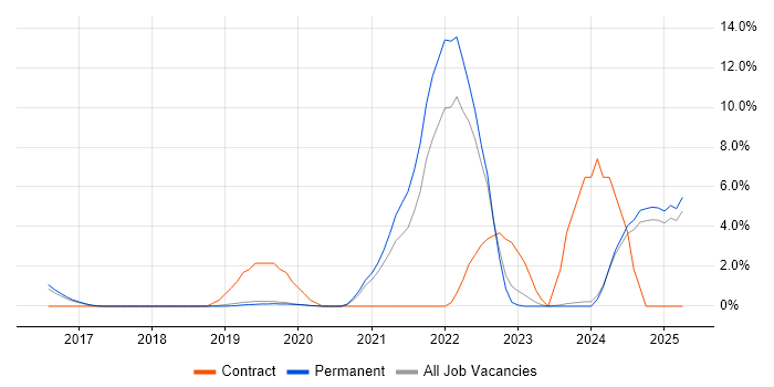 Job vacancy trend for Serverless in Kingston Upon Thames Job vacancy trend for Serverless in Kingston Upon Thames