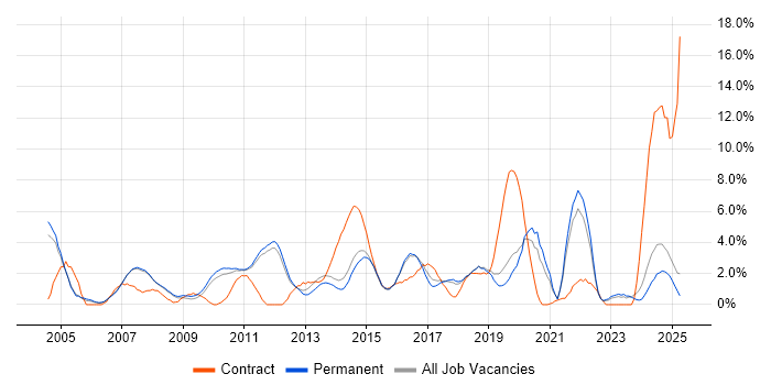 Job vacancy trend for Service Analyst in Kingston Upon Thames Job vacancy trend for Service Analyst in Kingston Upon Thames
