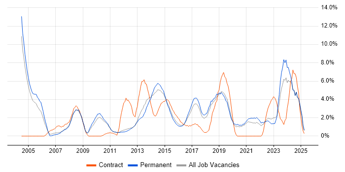 Job vacancy trend for Service Delivery in Kingston Upon Thames Job vacancy trend for Service Delivery in Kingston Upon Thames