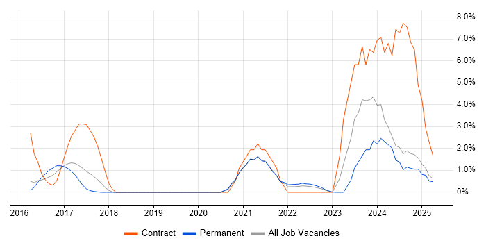 Job vacancy trend for ServiceNow in Kingston Upon Thames Job vacancy trend for ServiceNow in Kingston Upon Thames
