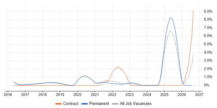 SIEM job vacancy trend in Kingston Upon Thames