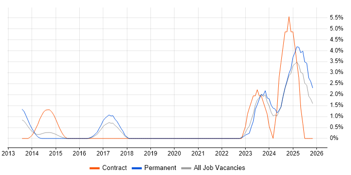 Siemens job vacancy trend in Kingston Upon Thames