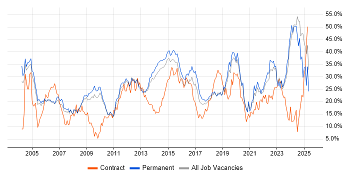 Job vacancy trend for Social Skills in Kingston Upon Thames Job vacancy trend for Social Skills in Kingston Upon Thames