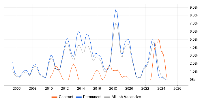 Software Developer job vacancy trend in Kingston Upon Thames