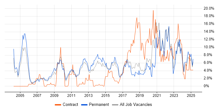 Job vacancy trend for Software Engineer in Kingston Upon Thames