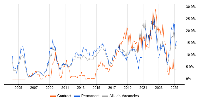 Job vacancy trend for Software Engineering in Kingston Upon Thames Job vacancy trend for Software Engineering in Kingston Upon Thames