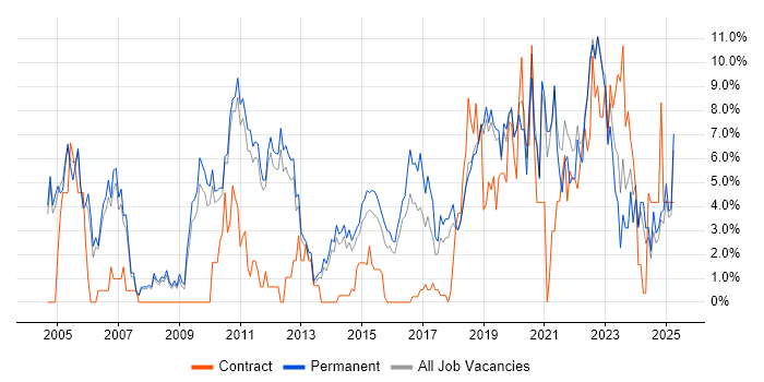 Job vacancy trend for Software Testing in Kingston Upon Thames Job vacancy trend for Software Testing in Kingston Upon Thames