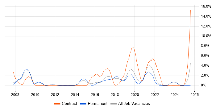 Job vacancy trend for SolarWinds in Kingston Upon Thames Job vacancy trend for SolarWinds in Kingston Upon Thames