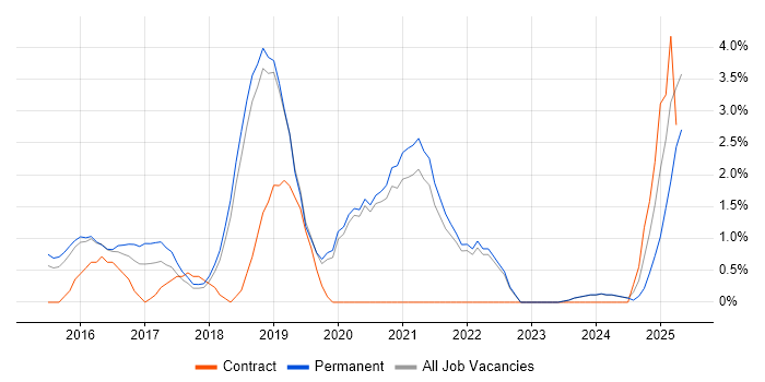 Job vacancy trend for Splunk in Kingston Upon Thames Job vacancy trend for Splunk in Kingston Upon Thames