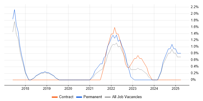 Job vacancy trend for Spring Boot in Kingston Upon Thames Job vacancy trend for Spring Boot in Kingston Upon Thames