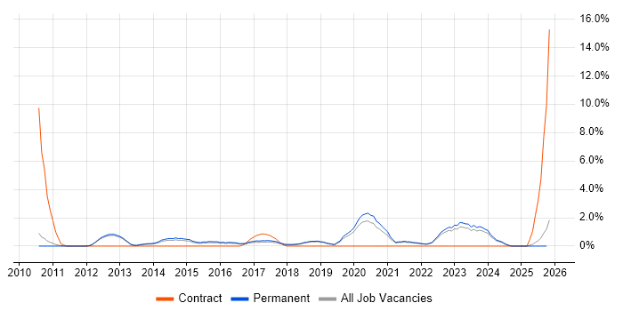 Sprint Planning job vacancy trend in Kingston Upon Thames