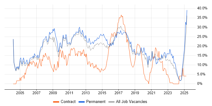 Job vacancy trend for SQL in Kingston Upon Thames Job vacancy trend for SQL in Kingston Upon Thames