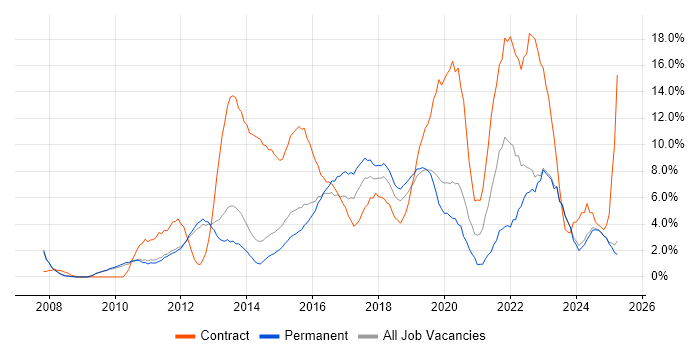 Job vacancy trend for Stakeholder Management in Kingston Upon Thames