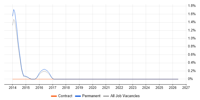 Story Mapping job vacancy trend in Kingston Upon Thames