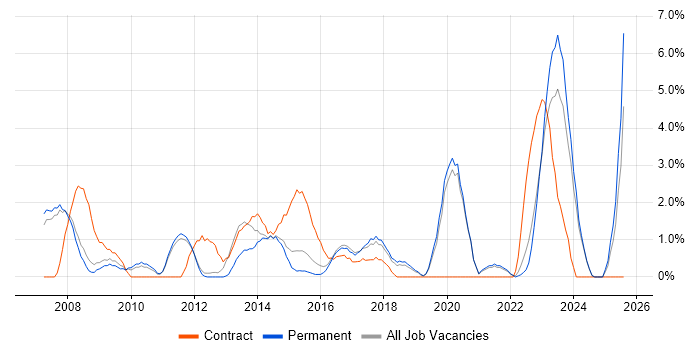 Job vacancy trend for Supplier Management in Kingston Upon Thames Job vacancy trend for Supplier Management in Kingston Upon Thames