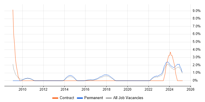 Job vacancy trend for Supplier Relationship Management in Kingston Upon Thames Job vacancy trend for Supplier Relationship Management in Kingston Upon Thames