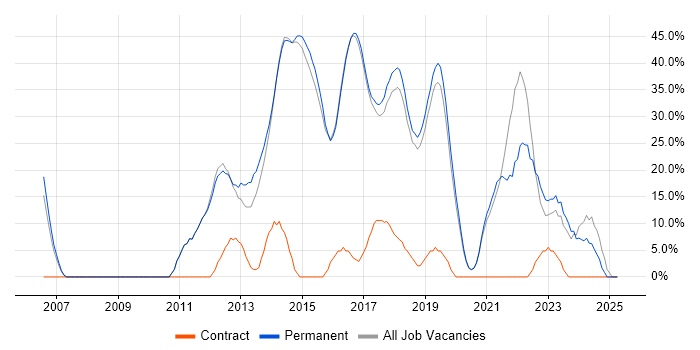 Job vacancy trend for Agile in Surbiton Job vacancy trend for Agile in Surbiton