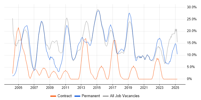 Job vacancy trend for Analyst in Surbiton Job vacancy trend for Analyst in Surbiton