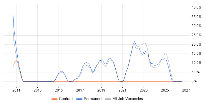 Azure job vacancy trend in Surbiton
