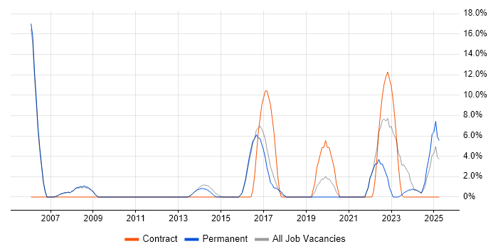 Job vacancy trend for Budget Management in Surbiton Job vacancy trend for Budget Management in Surbiton