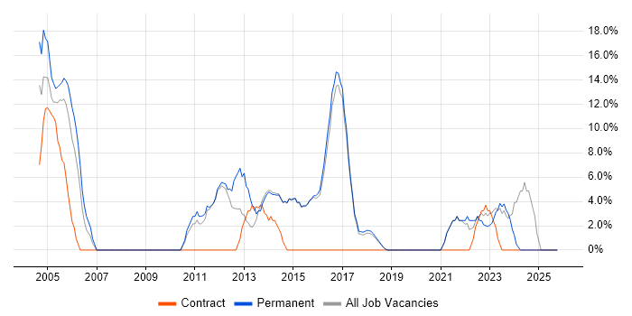 Business Analysis job vacancy trend in Surbiton