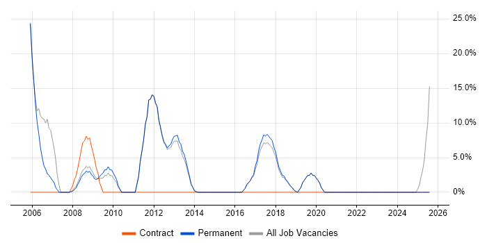 Job vacancy trend for CCNA in Surbiton