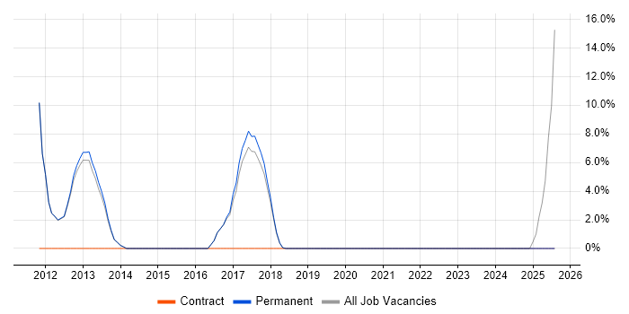 Job vacancy trend for CCNP in Surbiton