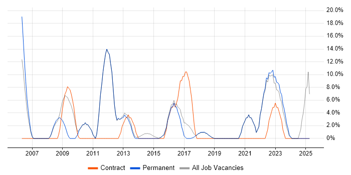 Job vacancy trend for Change Management in Surbiton Job vacancy trend for Change Management in Surbiton