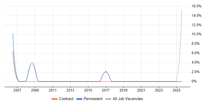 Job vacancy trend for CheckPoint in Surbiton