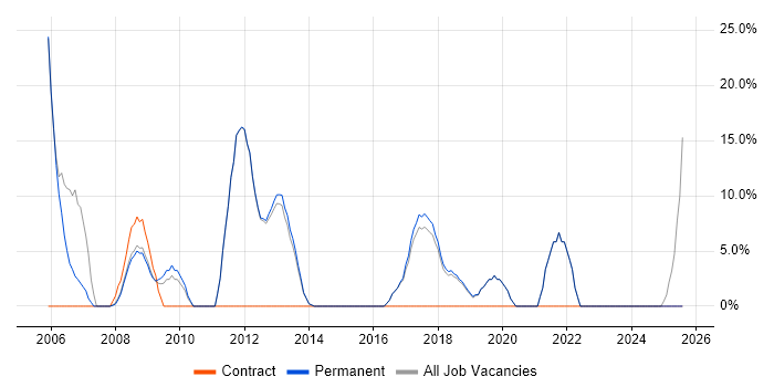 Job vacancy trend for Cisco Certification in Surbiton