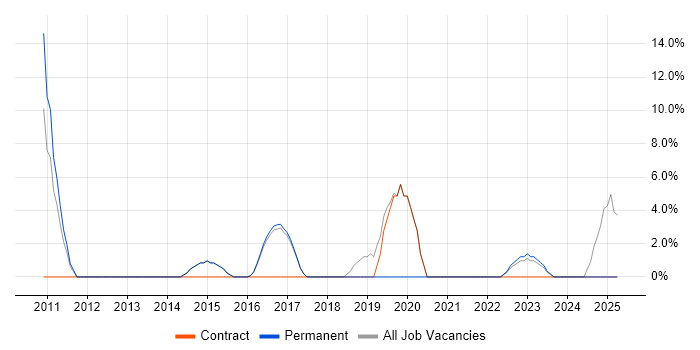 Job vacancy trend for Collaborative Working in Surbiton
