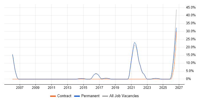 Continuous Improvement job vacancy trend in Surbiton